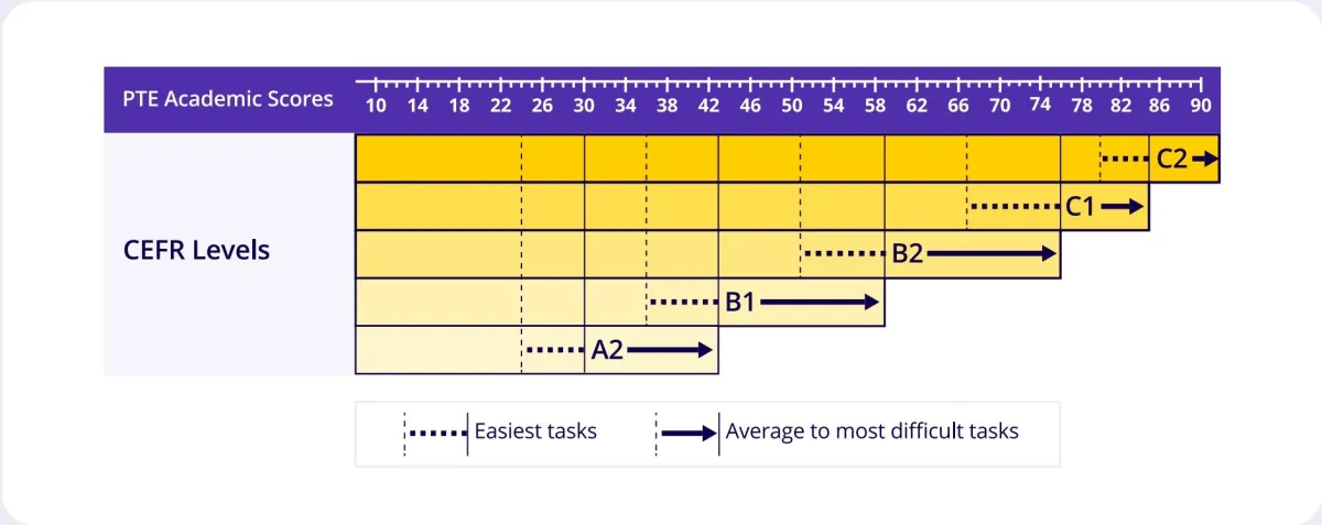 PTE Academic to CEFR alignment chart