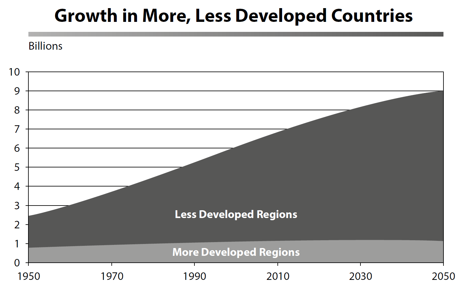 Worksheet image — line graph showing world population growth over time.