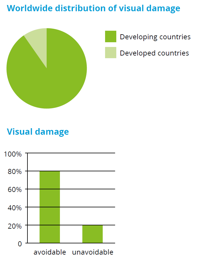 Worksheet image — common things that damage a Describe Image response.