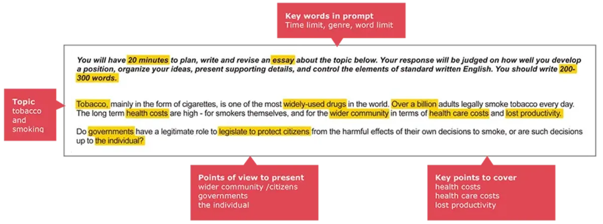 Diagram annotating an essay prompt — Topic (tobacco and smoking), Key words in prompt (time limit, genre, word limit), Points of view to present (wider community/citizens, governments, the individual), and Key points to cover (health costs, health care costs, lost productivity).